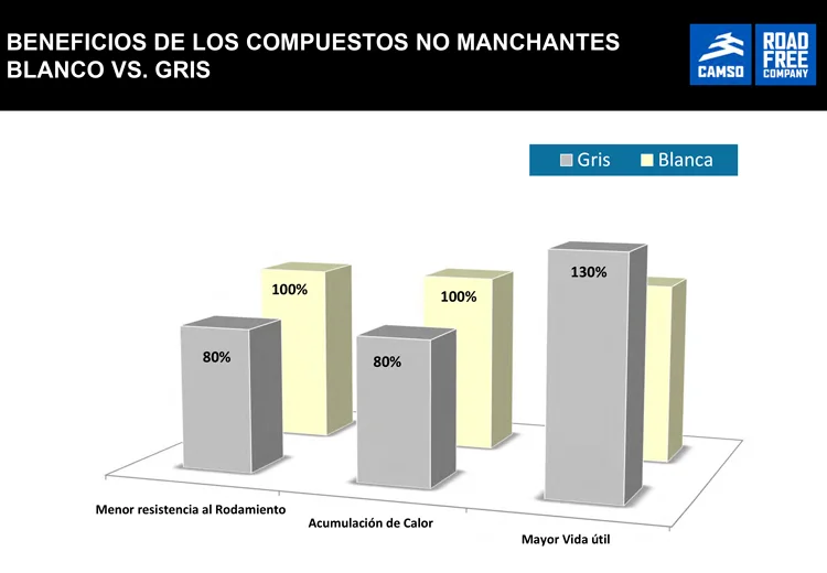 GRAFICO COMPARATIVO BLANCO VS GRIS